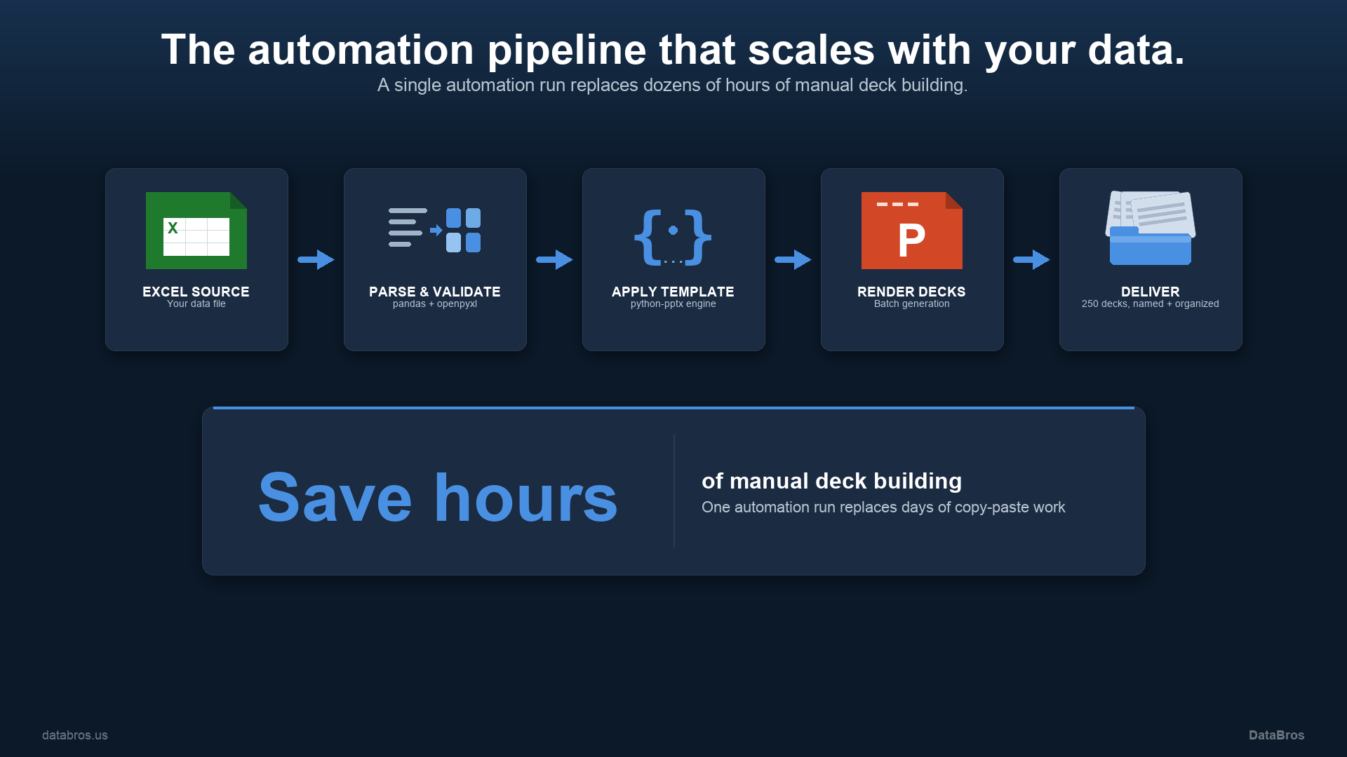 Pipeline diagram: Excel source → Parse → Apply Template → Render → Deliver