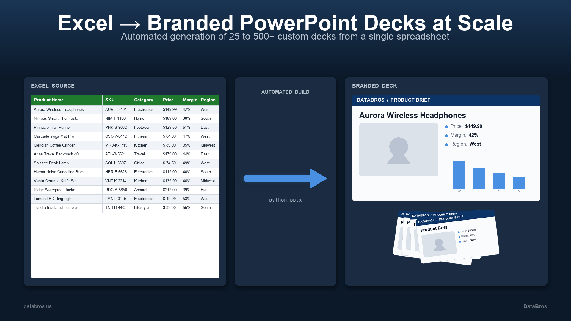 Excel source data on the left, branded PowerPoint deck on the right