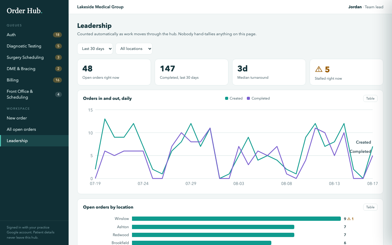Order Hub leadership view: open orders, completions, median turnaround, and per-location bars, all computed automatically